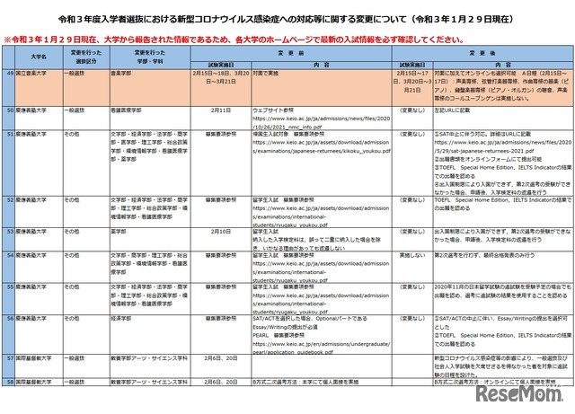 令和3年度入学者選抜における新型コロナウイルス感染症への対応等に関する変更について（私立大学の一部・令和3年1月29日現在）