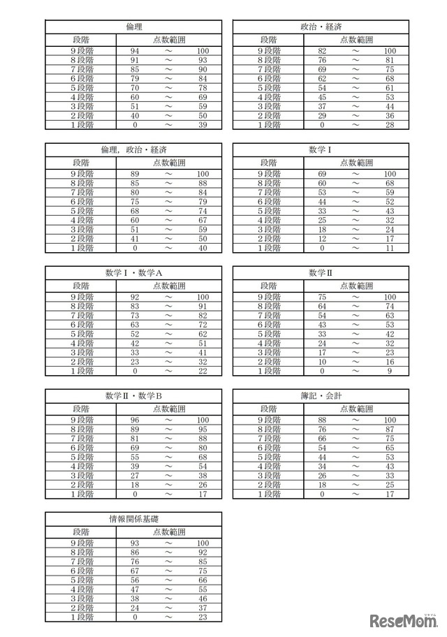 令和3年度大学入学共通テスト 段階表示換算表