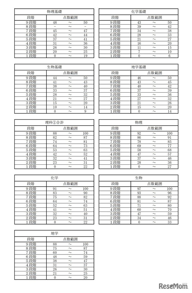 令和3年度大学入学共通テスト 段階表示換算表