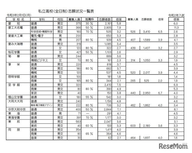 私立高校（全日制）志願状況一覧表