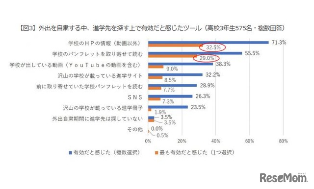 外出を自粛する中、進学先を探すうえで有効だと感じたツール