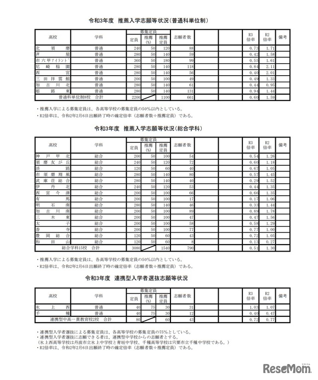 倍率 最新 県 兵庫 2021 公立 高校 【3/4確定】2021年度 兵庫県公立高校一般入試