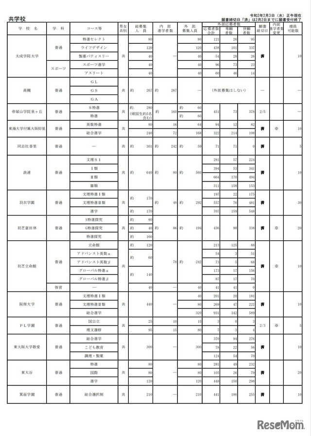 令和3年度大阪私立高等学校生徒応募状況一覧（共学校）