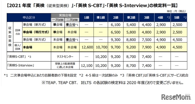 2021年度「英検（従来型英検）」「英検S-CBT」「英検S-Interview」の検定料一覧