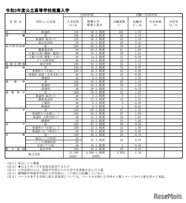 令和3年度公立高等学校推薦入学志願状況（県立高校）