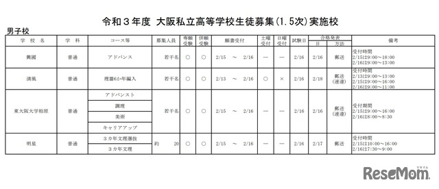 令和3年度大阪私立高等学校生徒募集（1.5次）実施校（男子校）
