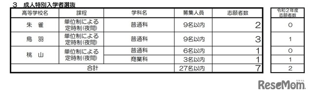 成人特別入学者選抜