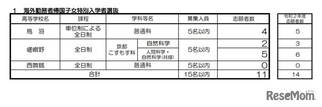 海外勤務者帰国子女特別入学者選抜