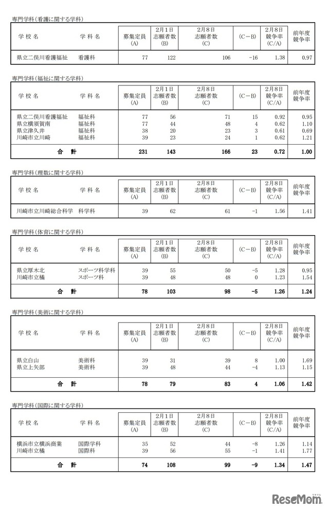 一般募集共通選抜志願変更締切時志願状況（全日制の課程）