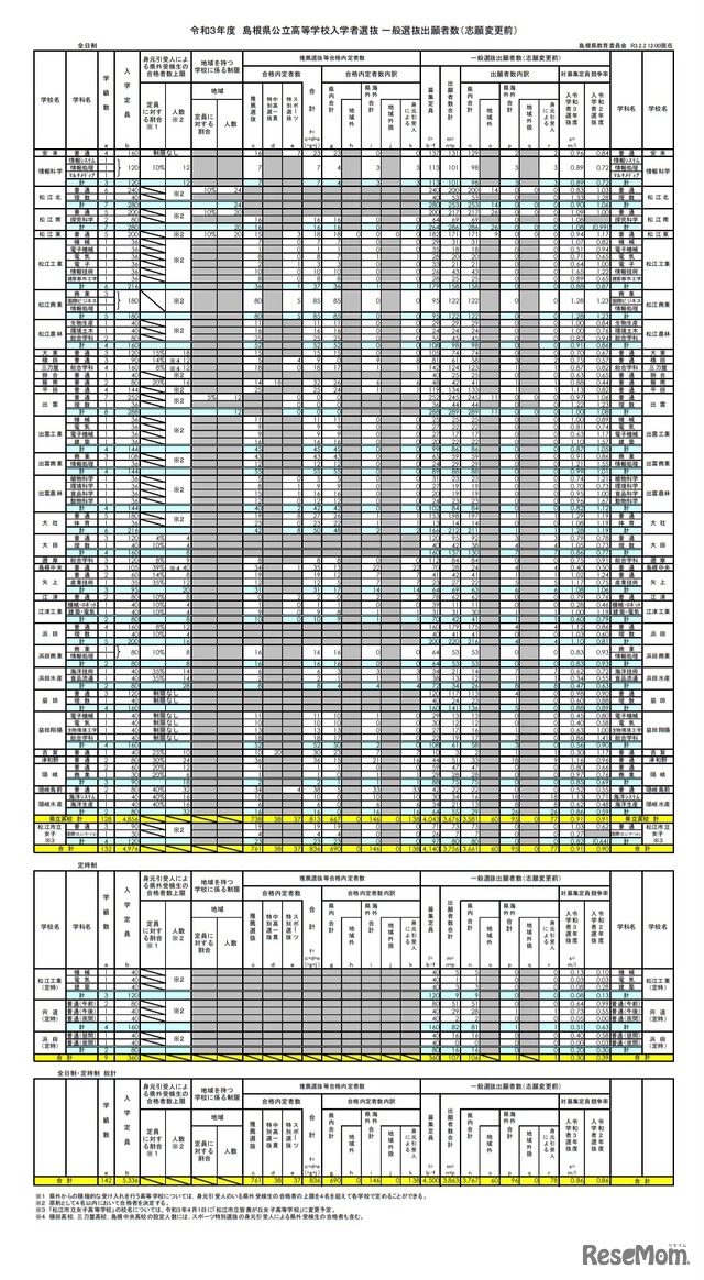 令和3年度島根県公立高等学校入学者選抜 一般選抜出願者数（志願変更前）