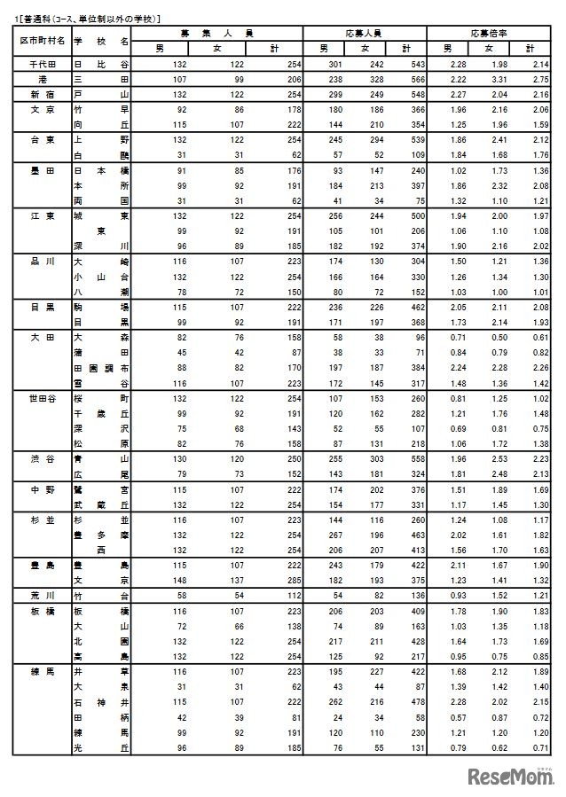 入学者選抜応募状況 普通科（コース・単位制以外の学校）