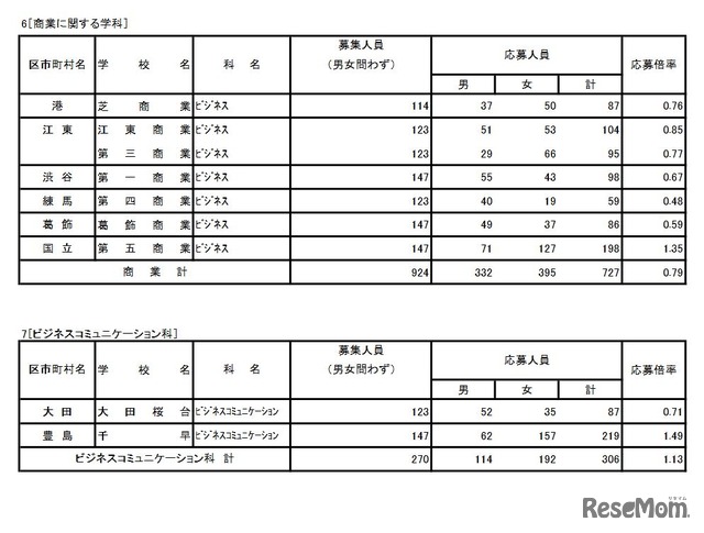 入学者選抜応募状況（商業に関する学科、ビジネスコミュニケーション科）