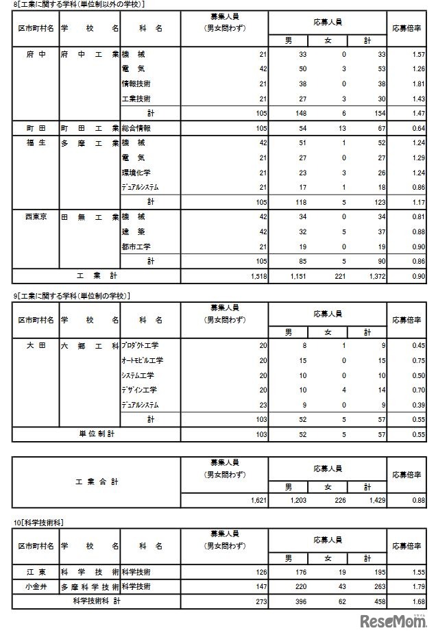 入学者選抜応募状況（工業に関する学科、科学技術科）