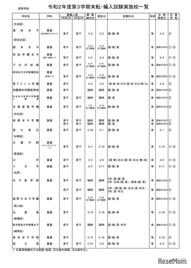 私立高等学校・全日制 女子校