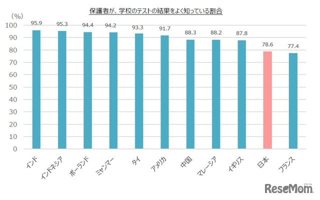 保護者が、学校のテストの結果をよく知っている割合