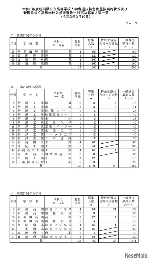 令和3年度新潟県公立高等学校入学者選抜一般選抜募集人数