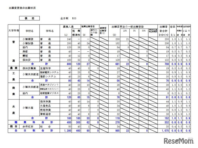 2021年度公立高校入学者選抜出願変更後の出願状況（後志）