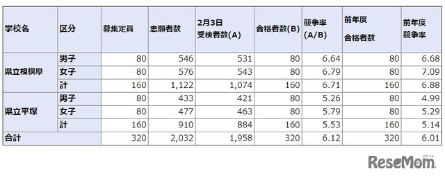 2021年度神奈川県立中等教育学校の入学者の募集に係る合格者数集計結果