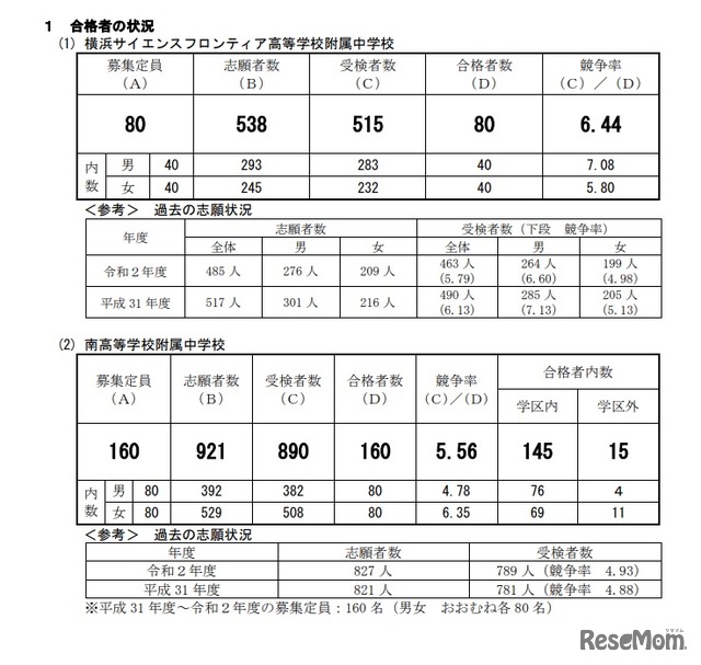 2021年度横浜市立高等学校附属中学校の入学者の募集に係る合格者数集計結果