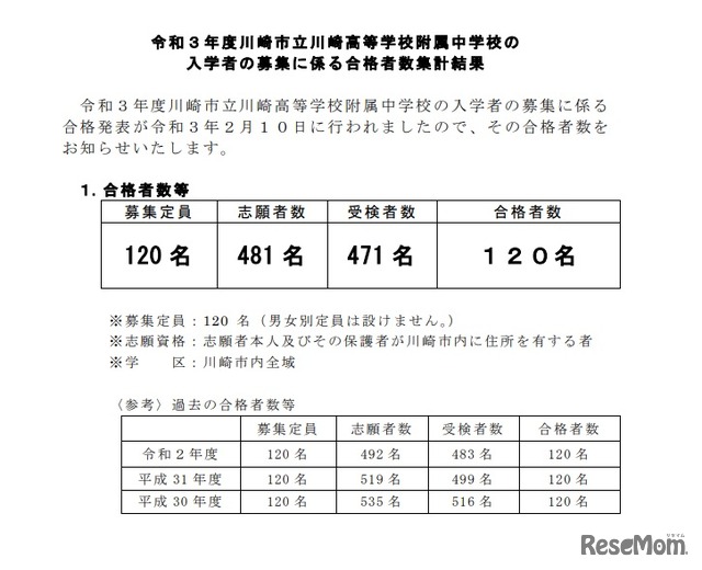 2021年度川崎市立川崎高等学校附属中学校の入学者の募集に係る合格者数集計結果