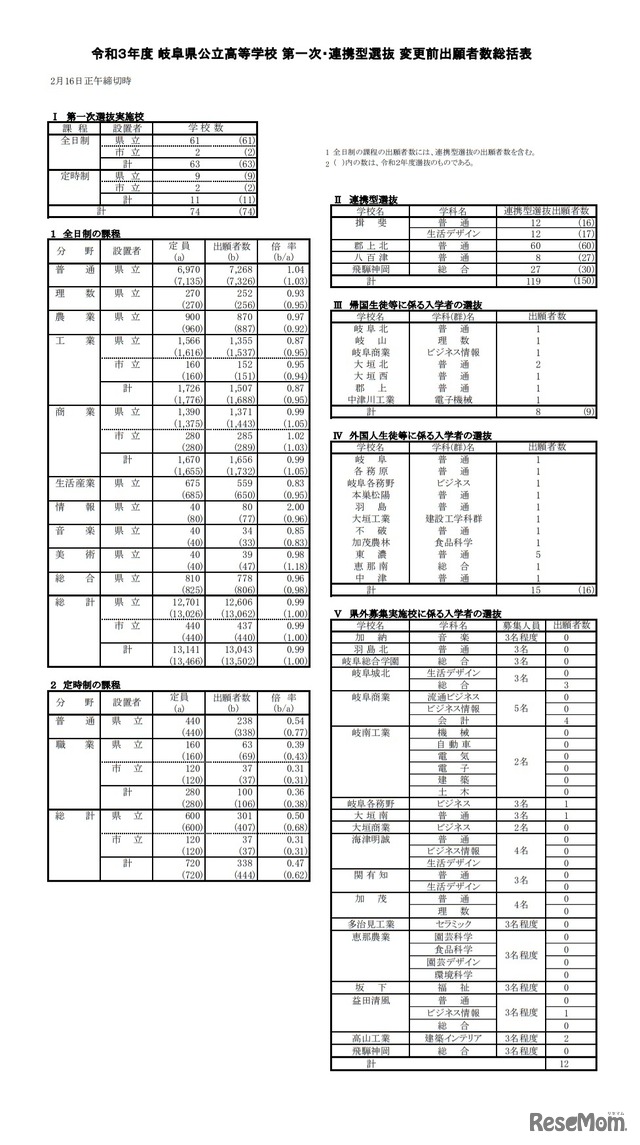 令和3年度岐阜県公立高等学校第1次・連携型選抜 変更前出願者数総括表