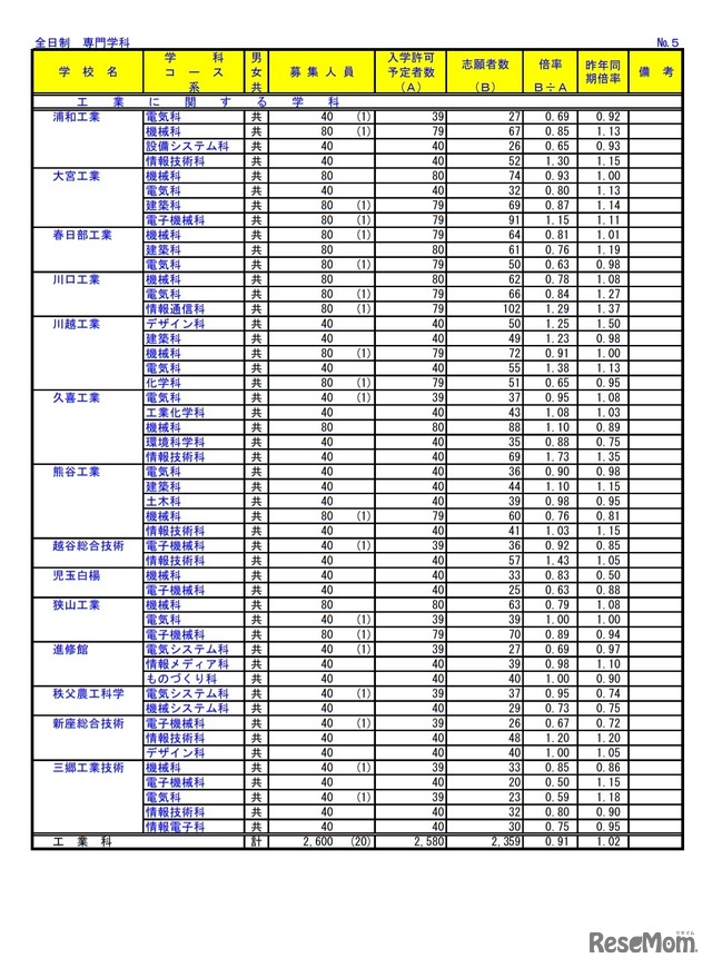 令和3年度埼玉県公立高等学校における入学志願者数