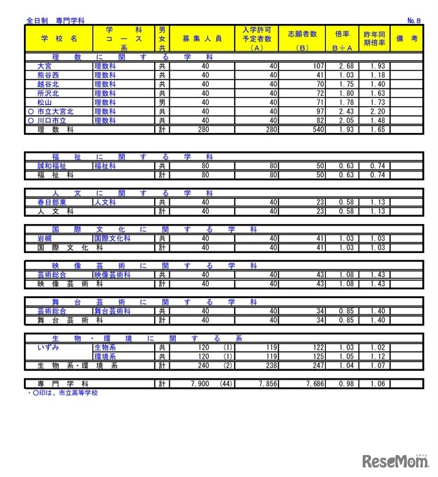 令和3年度埼玉県公立高等学校における入学志願者数