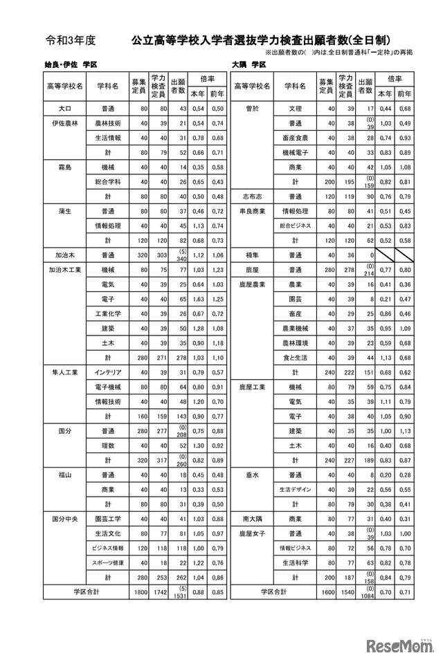 令和3年度公立高等学校入学者選抜学力検査出願者数（全日制）