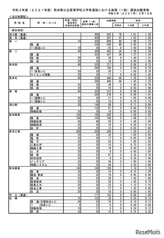 熊本県公立高等学校入学者選抜における後期（一般）選抜出願者数（全日制課程）