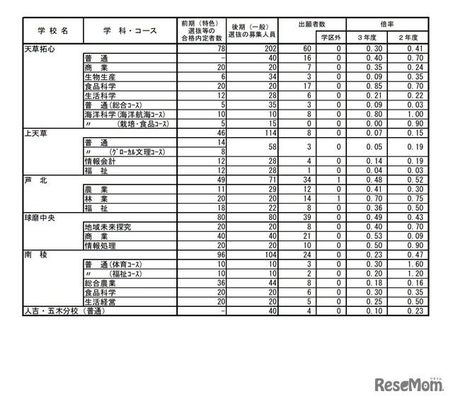 熊本県公立高等学校入学者選抜における後期（一般）選抜出願者数（全日制課程）