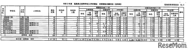 福島県立高等学校入学者選抜前期選抜志願状況（定時制）