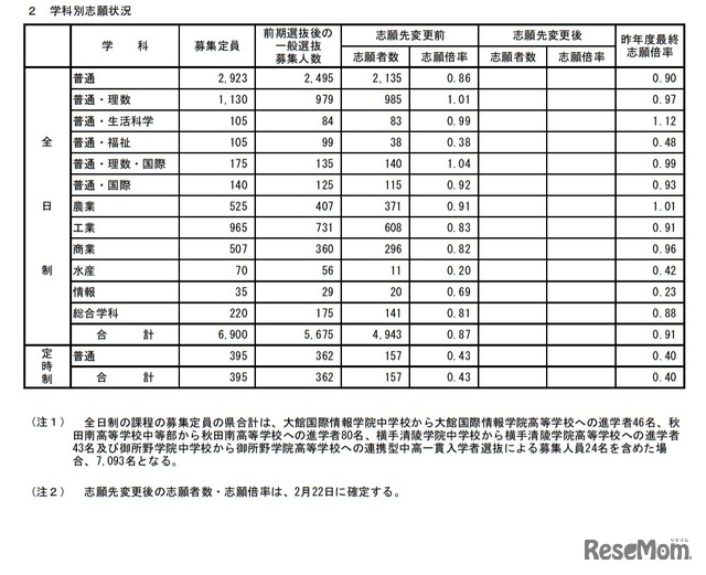 学科別志願状況