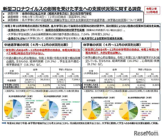 新型コロナウイルスの影響を受けた学生への支援状況等に関する調査