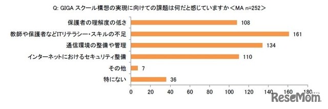 GIGAスクール構想の実現に向けての課題は何だと感じていますか＜MA＞