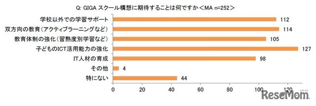 GIGAスクール構想に期待することは何ですか＜MA＞