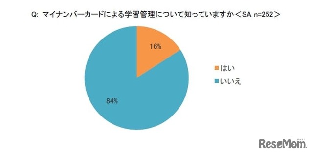 マイナンバーカードによる学習管理について知っていますか＜SA＞