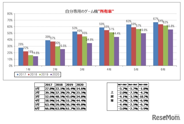 自分専用のゲーム機所有率