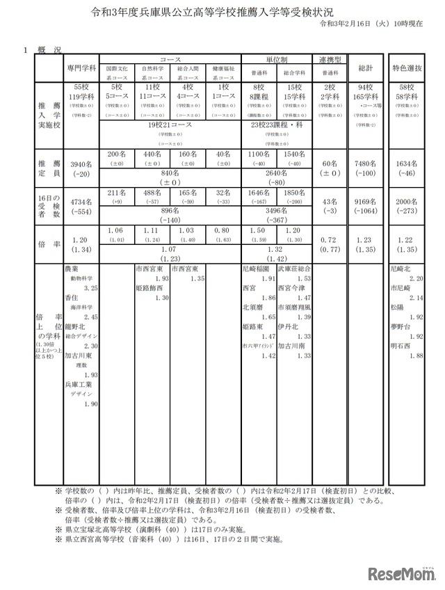 令和3年度兵庫県公立高等学校推薦入学等受検状況