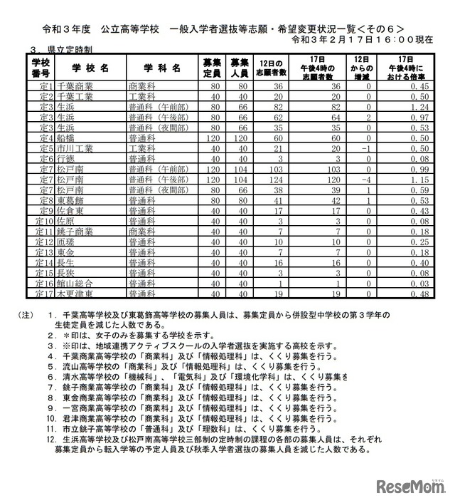 令和3年度公立高等学校一般入学者選抜等志願・希望変更状況一覧（県立定時制／2021年2月17日16時現在）