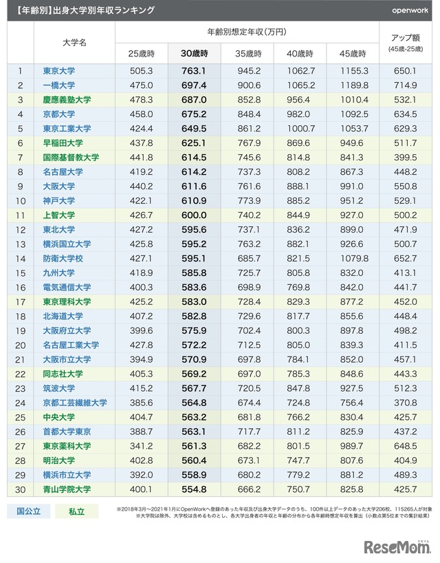 【年齢別】出身大学別年収ランキング