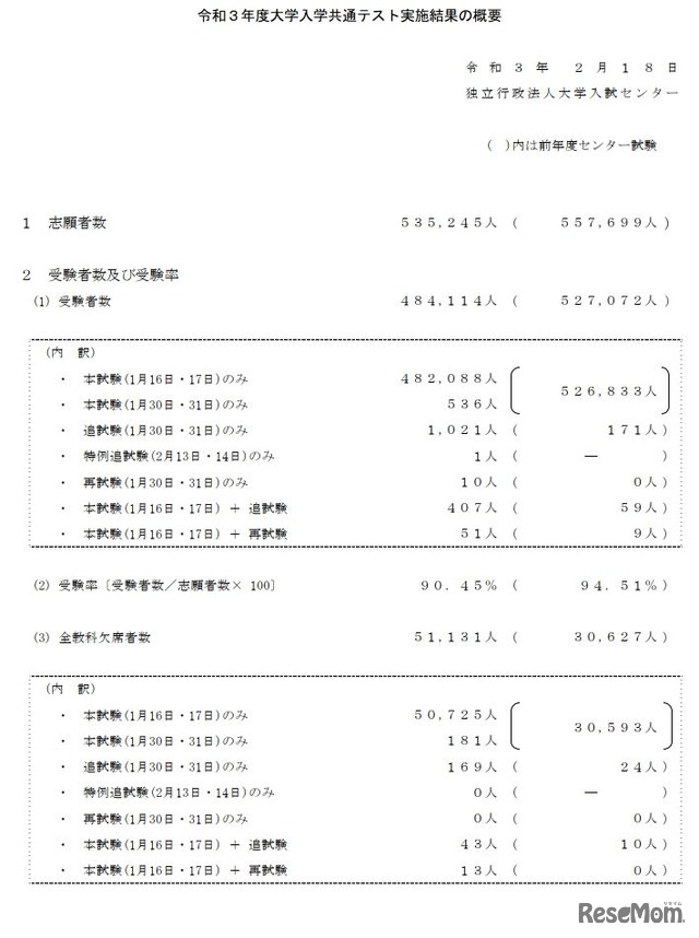 令和3年度（2021年度）大学入学共通テスト実施結果の概要