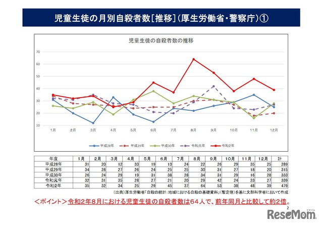 児童生徒の自殺者数の推移