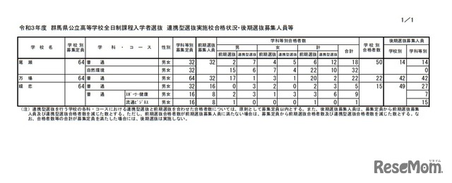 連携型選抜実施校合格状況・後期選抜募集人員など