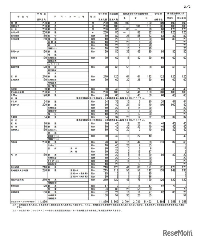 全日制課程・フレックススクール前期選抜合格状況および後期選抜募集人員など