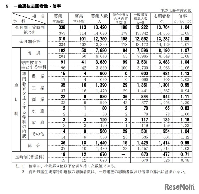 令和3年度新潟県公立高等学校入学者選抜一般選抜志願状況一覧（令和3年2月18日現在）一般選抜志願者数・倍率