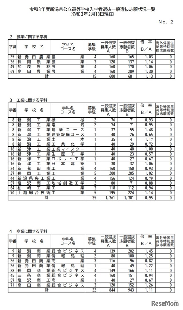 令和3年度新潟県公立高等学校入学者選抜一般選抜志願状況一覧（令和3年2月18日現在）（全日制）