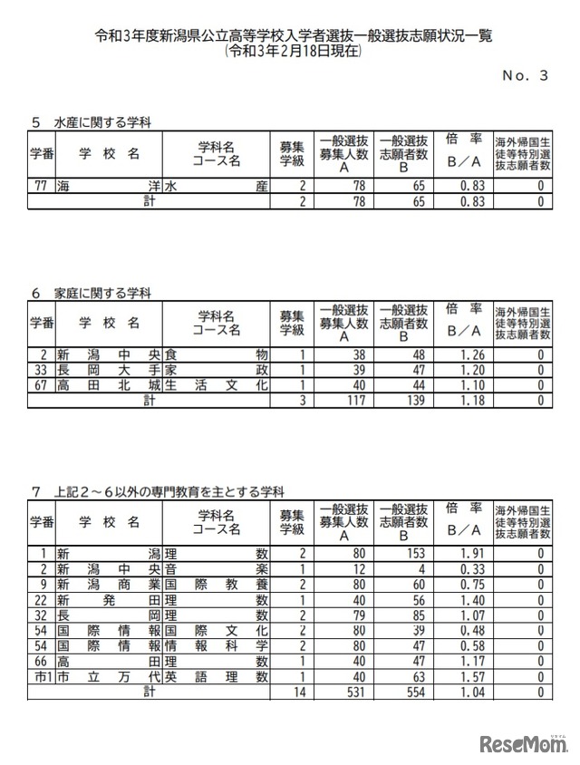 令和3年度新潟県公立高等学校入学者選抜一般選抜志願状況一覧（令和3年2月18日現在）（全日制）
