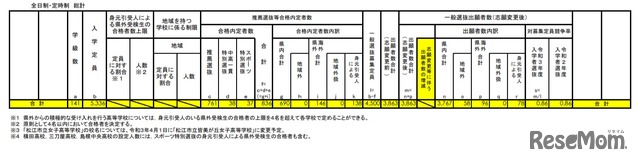 令和3年度 島根県公立高等学校入学者選抜 一般選抜出願者数（志願変更後）（全日制・定時制総計）