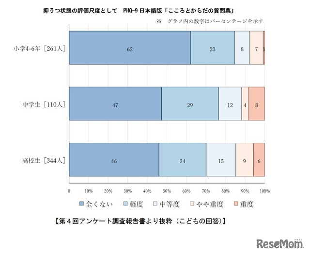 PHQ-A日本語版を用いた心の状態