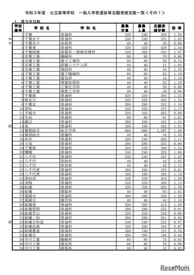 令和3年度公立高等学校一般入学者選抜等志願者確定数一覧